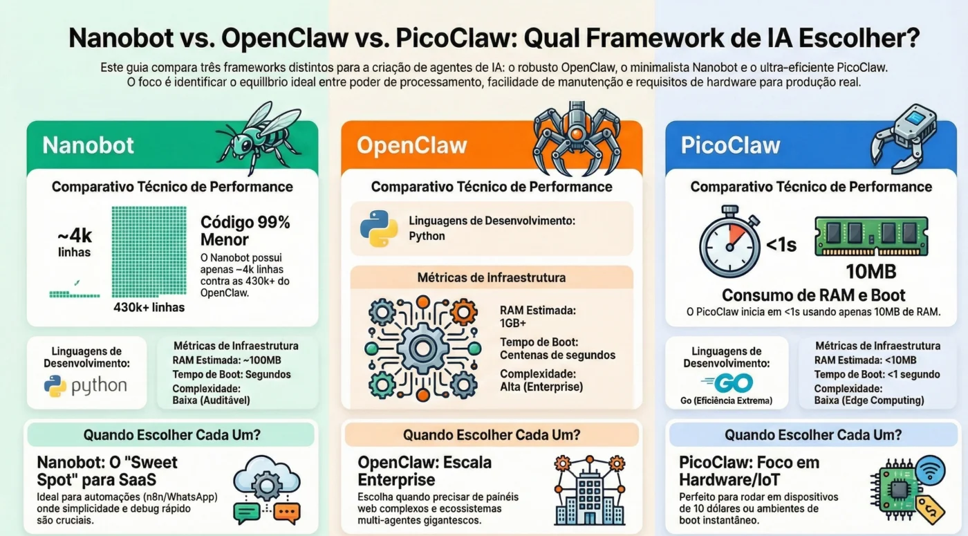 Nanobot, OpenClaw ou PicoClaw? O Guia para Escolher seu Framework de Agentes de IA.