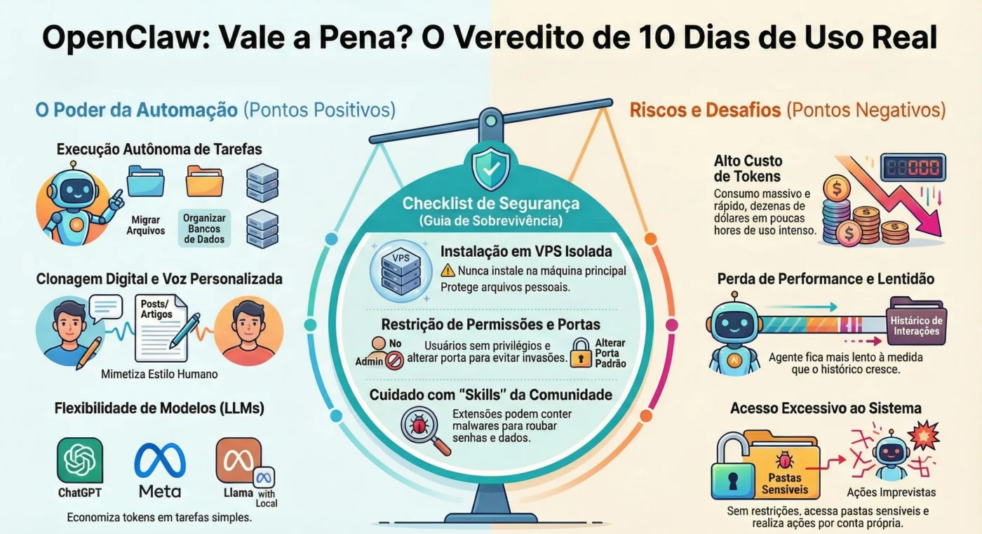 10 Dias com OpenClaw: Produtividade Revolucionária ou Perigo Digital?