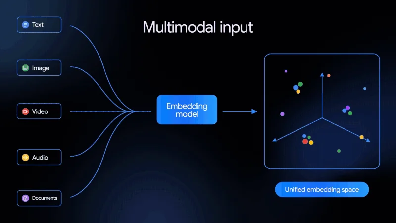 Gemini Embedding 2