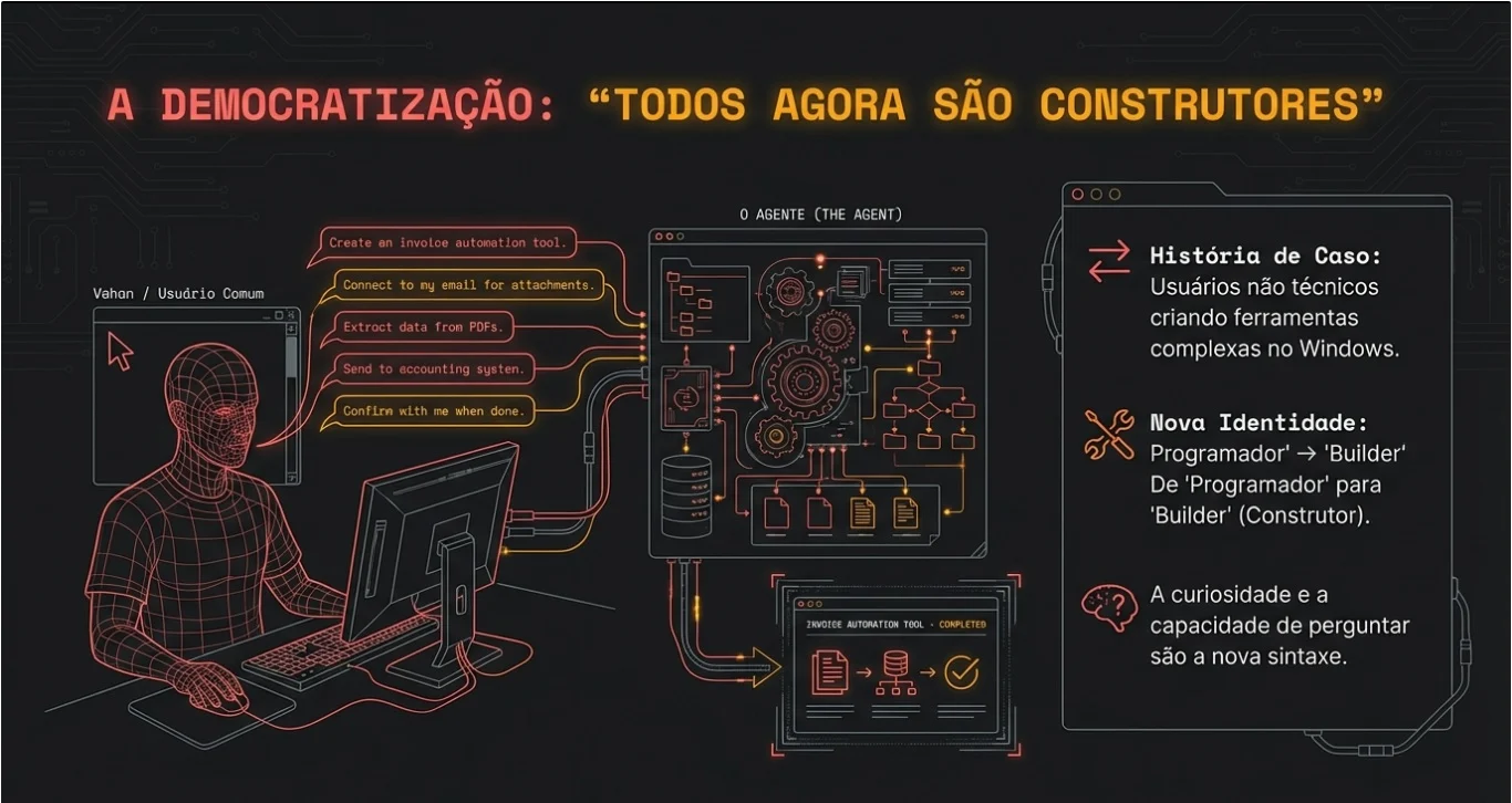 O Fim da Barreira do Código: Como a IA Agêntica está transformando cada usuário em um construtor.