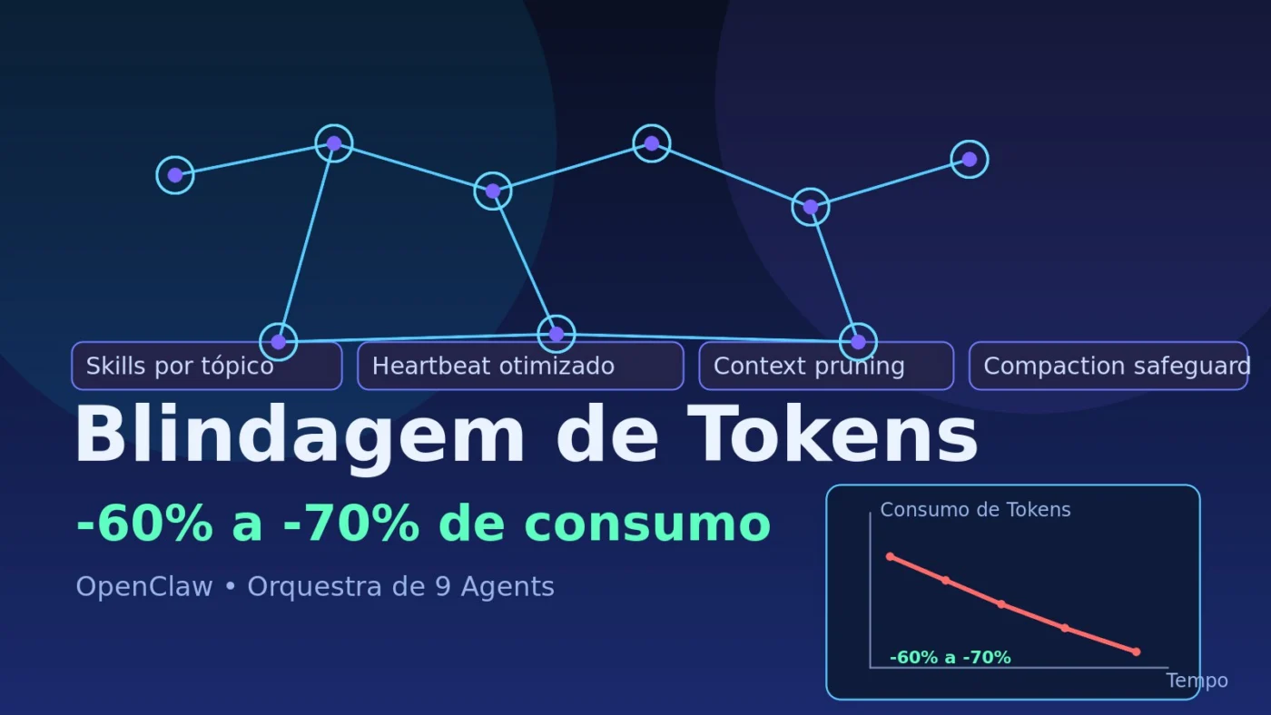 Blindagem de Tokens em Orquestra de Agents: como reduzimos ~60% a 70% no OpenClaw sem perder performance